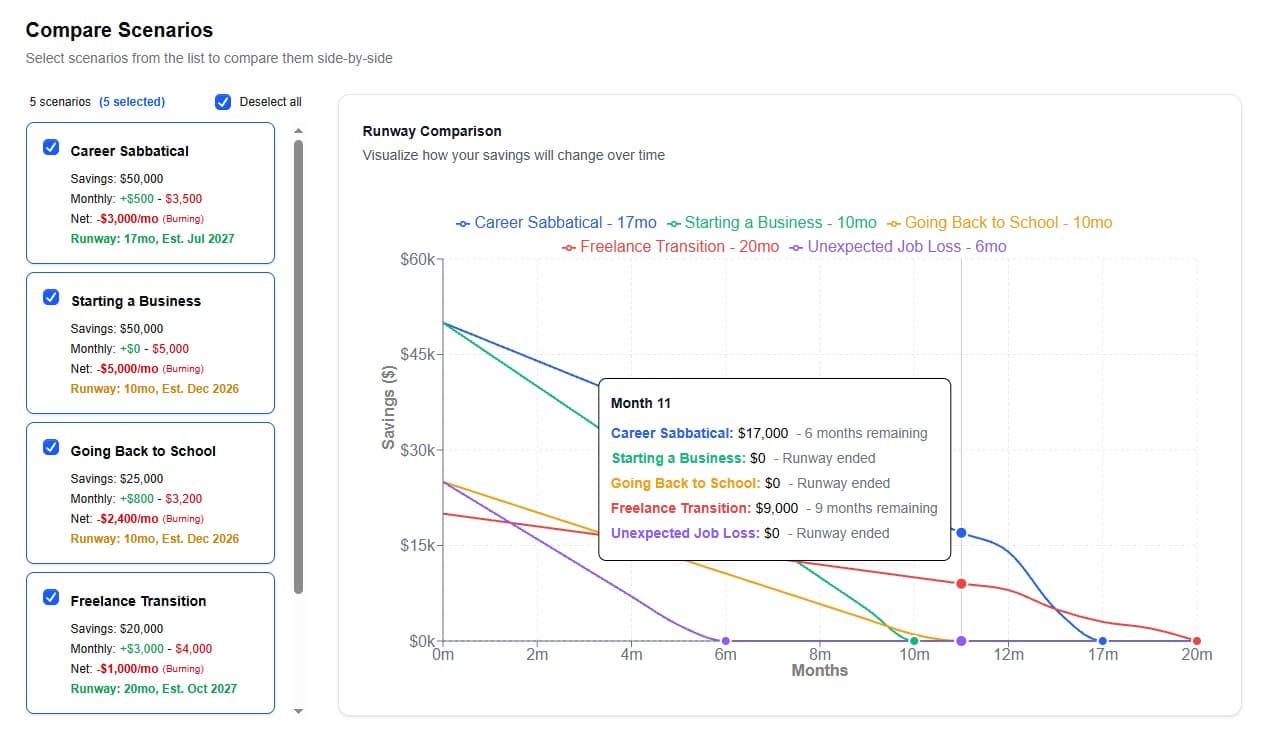 Compare multiple financial scenarios side-by-side with interactive charts showing savings depletion over time